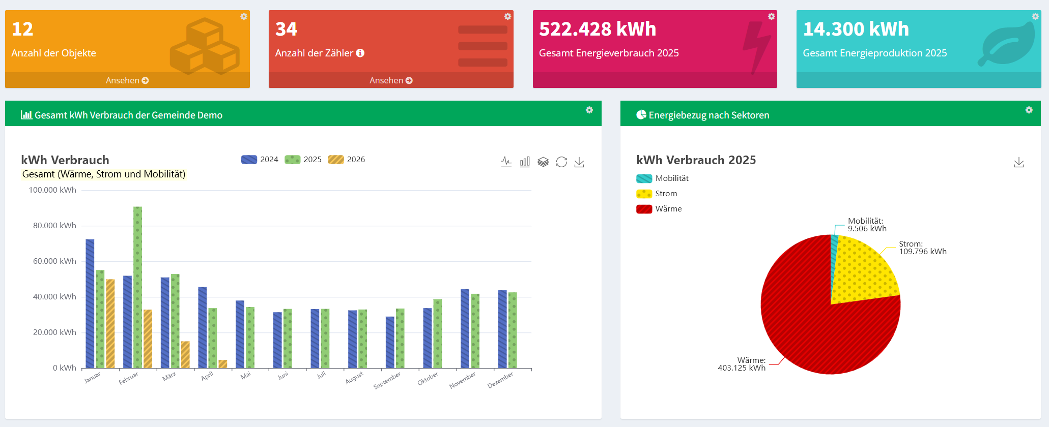 Dashboard Energiebuchhaltung